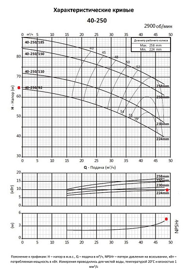 Насосный агрегат моноблочный фланцевый PURITY PSTC 40-250/92 Насосный агрегат моноблочный фланцевый PURITY PSTC 40-250/92